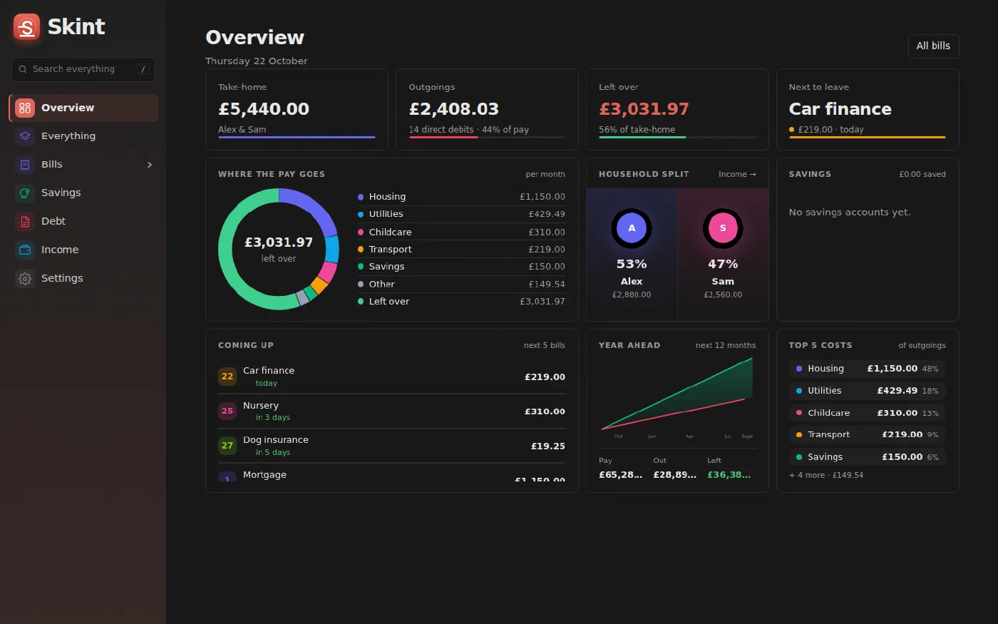 Skint overview dashboard in dark mode showing take-home pay, outgoings, money left over and where the pay goes